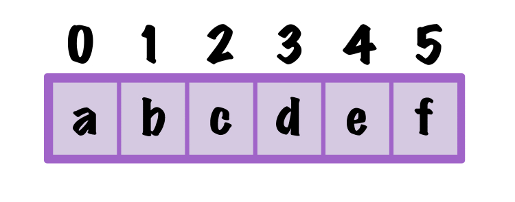 6 element array with indexes 0-5 and elements a-f