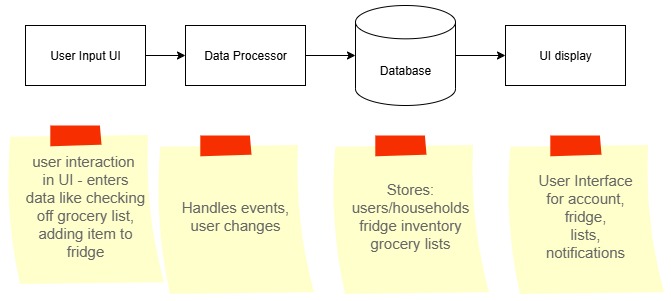 Diagram connecting User Input / UI to Data Processor to Database to UI Display