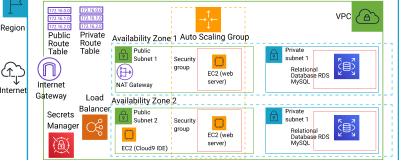 Diagram of various AWS services working together to form the architecture, including availability zones, VPC with 4 subnets, web servers in an auto scaling group, and a database.