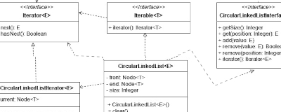 Class diagram, showing various classes and interfaces connected with arrows to show relationships, including Player, FirstTo100 (game), CircularLinkedList (class and interface), Node, Iterator, and Iterable.