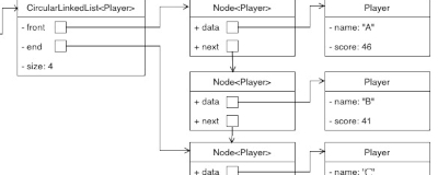 Object diagram, showing FirstTo100 referencing a CircularLinkedList and its nodes which contains Player objects, with arrows to show the direction of data flow.