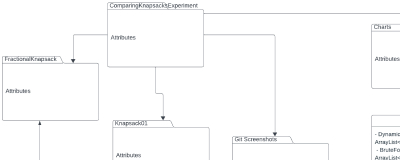 UML diagram showing packages FractionalKnapsack, Knapsack01, and Charts, with their files and subclasses.