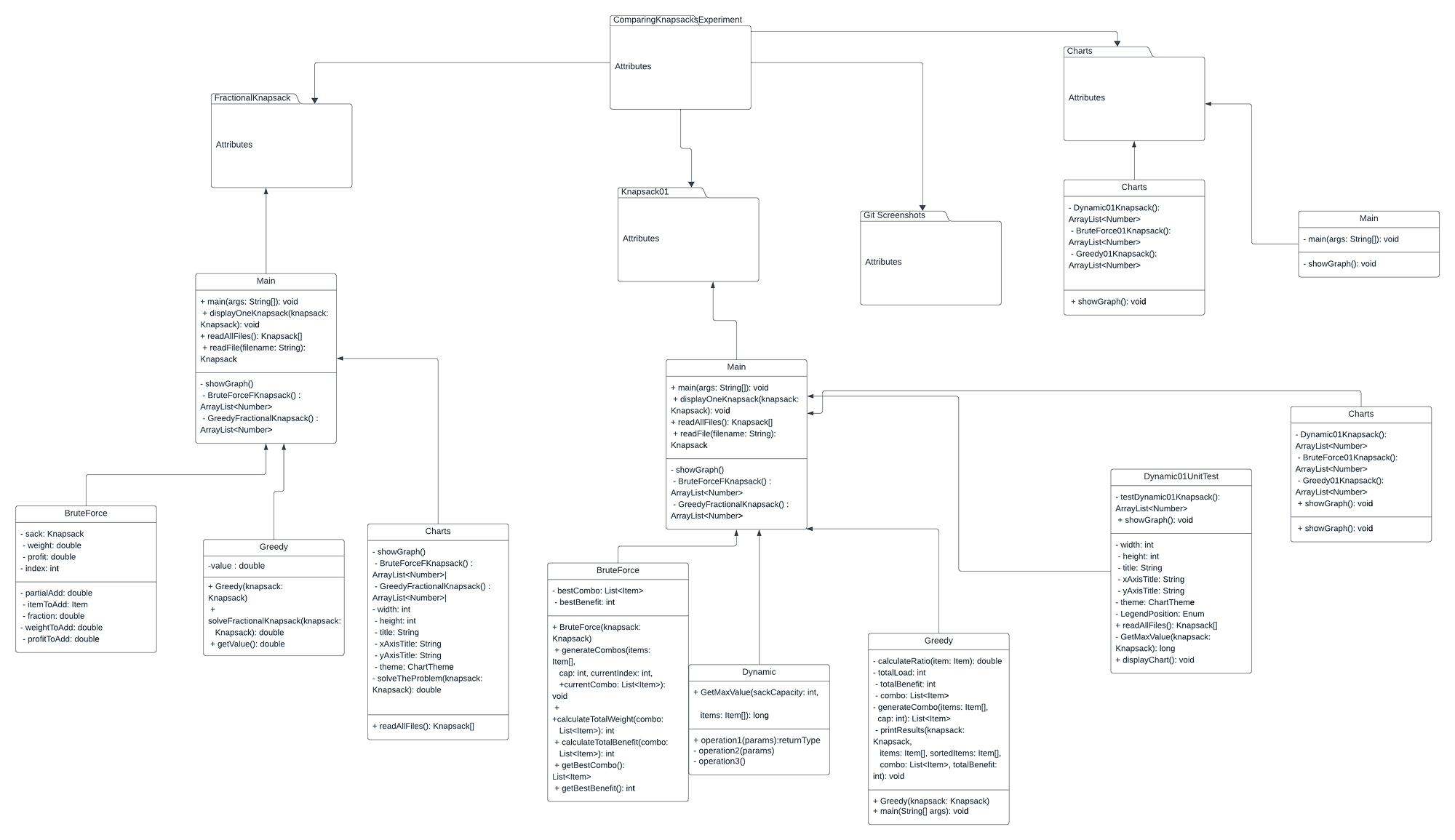 UML diagram including the classes within the packages FractionalKnapsack, Knapsack01, and Charts.