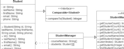 Class diagram showing a Student Manager interface and class, a Student class implementing the Comparable interface, and relationships (arrows) between them.