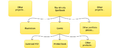 Flowchart with projects pointing to portfolio pieces to products