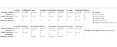 Table of user privileges by user, table, and access types: select, insert, update, delete, and references.