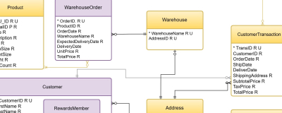 Entity Relationship Diagram showing various entities, including product, warehouse, customer, crystal, and review.