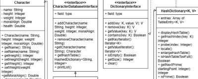 UML diagram showing fields and methods of various classes: Character, CharacterDatabase, and HashDictionary