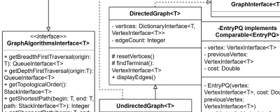 UML diagram of part of the graph package, including a graph interface, undirected and direct graph implementations, entry, and vertex.