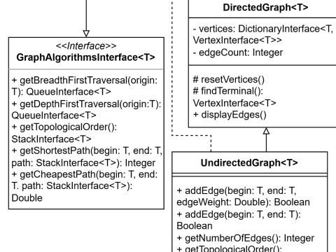 UML diagram of part of the graph package, including a graph interface, undirected and direct graph implementations, entry, and vertex.