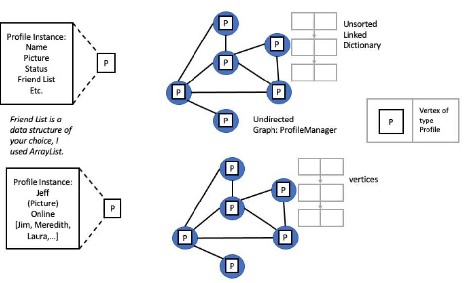 Visualization of the graph, round vertexes containing profiles connected by edges, with each key value pair (vertex, profile) pointing to the next entry in the dictionary.