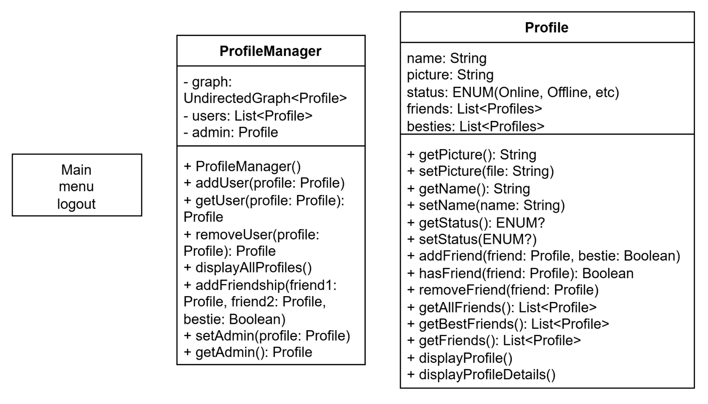 UML class diagram of the Main program, Profile, and ProfileManager.