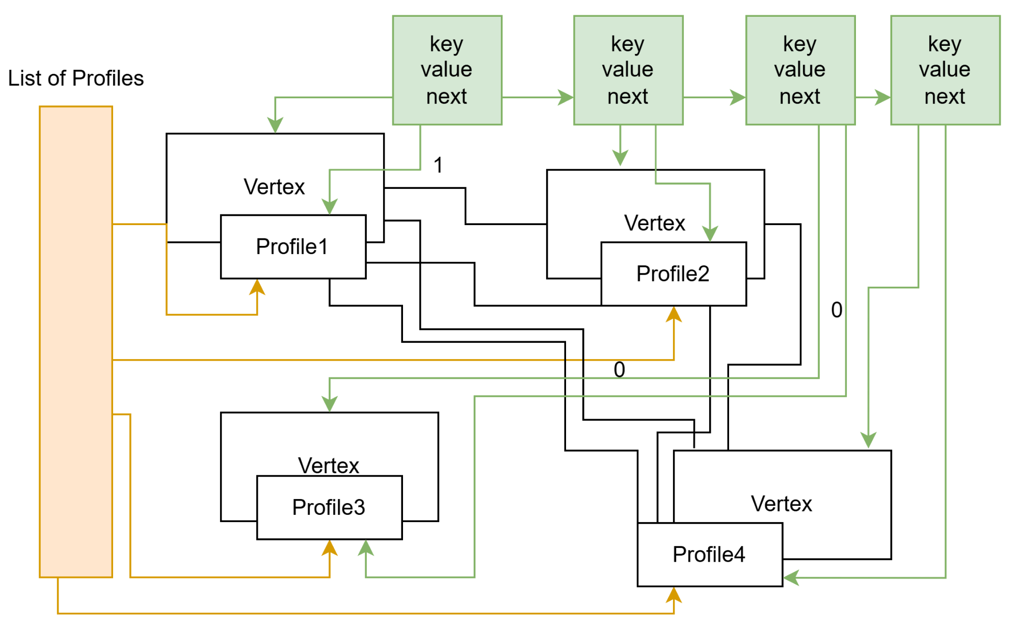 Object diagram showing the list of Profiles and the dictionary of vertexes (keys) and the same profiles (values).
