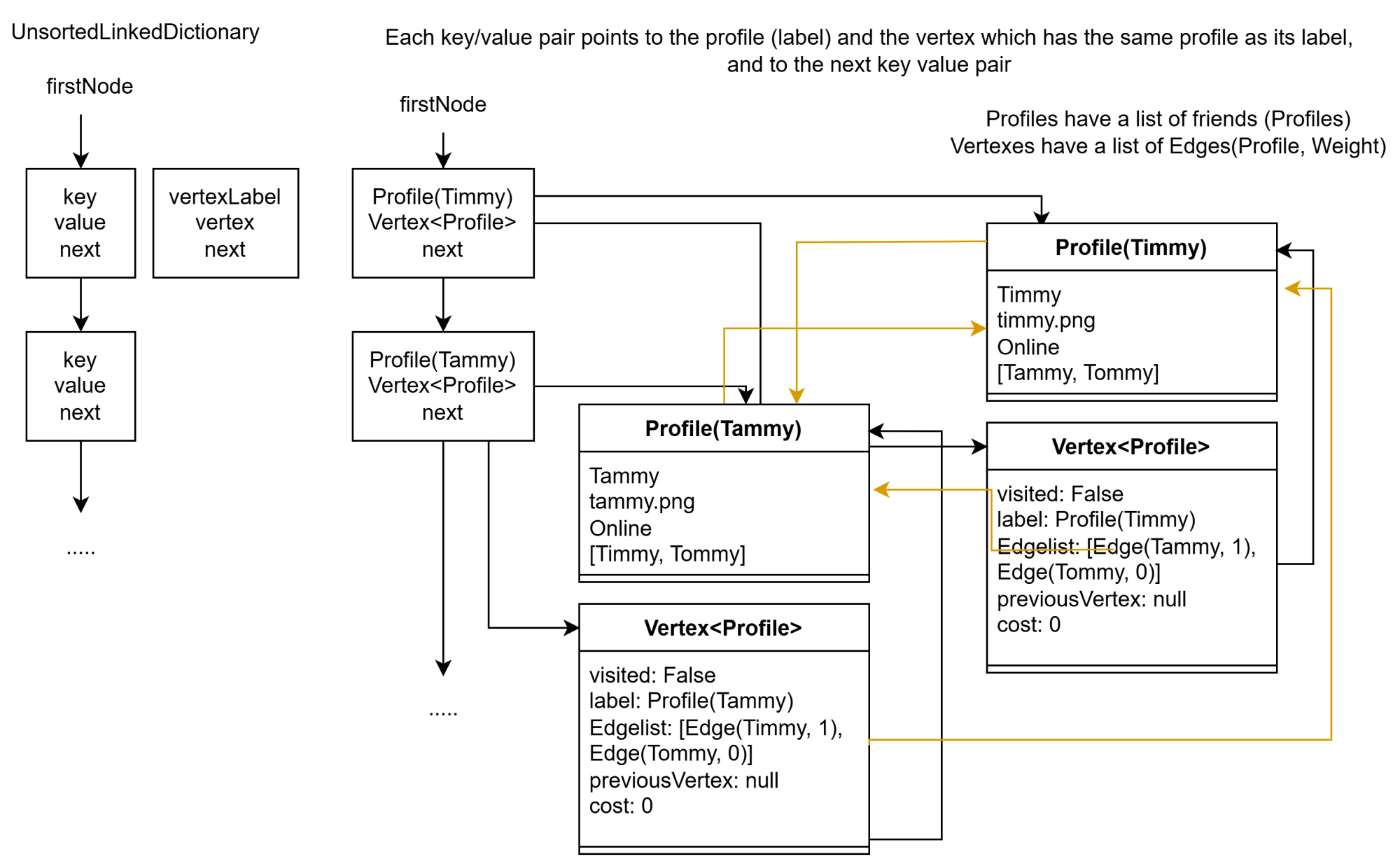 Object diagram showing the UnsortedLinkedDictionary with each node pointing to a Vertex<Profile> (key) and Profile (value), using real data such as a Profile with the name Tammy.