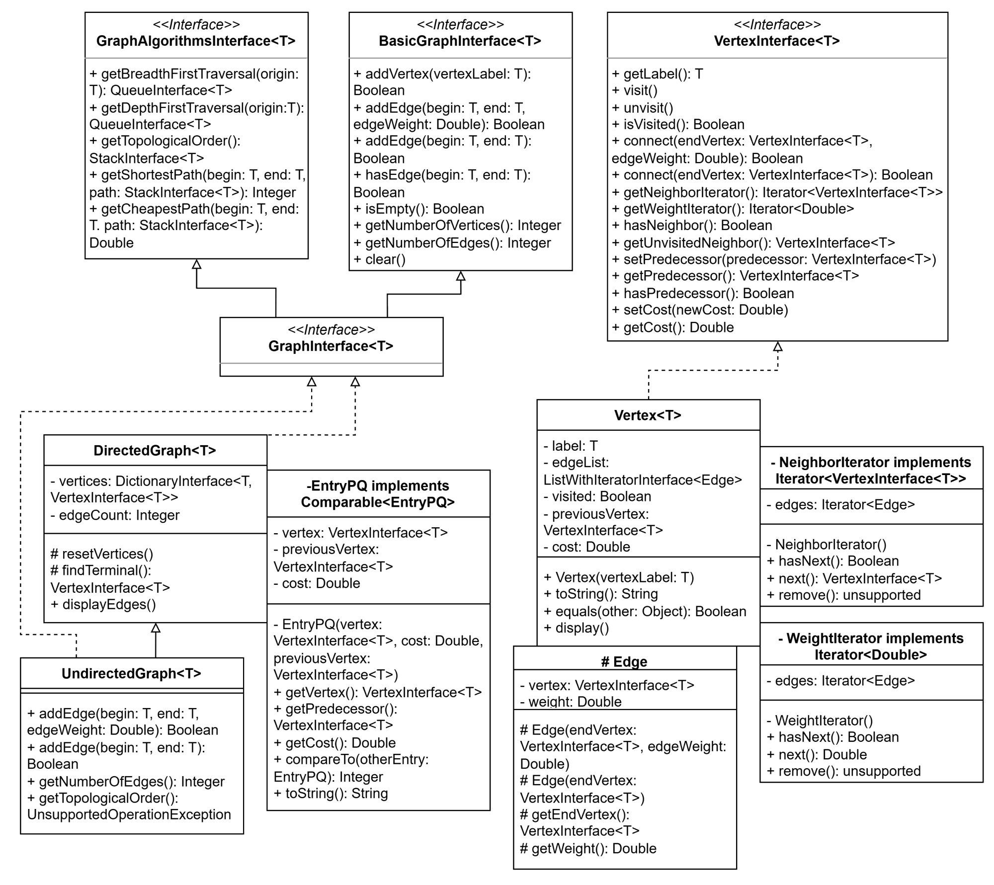UML class diagram of the Graph package, including graph interfaces defining algorithms and operations, implementations of directed and undirected graphs, entry, vertex, and edge.