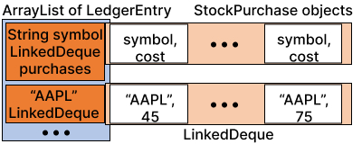Diagram which shows an ArrayList of LinkedDeques, each of which contain multiple StockPurchases for a unique stock, such as AAPL